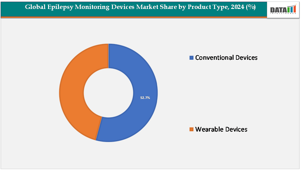 Global Epilepsy Monitoring Devices Market Share by product type,2024(%)||DataM Intelligence.com