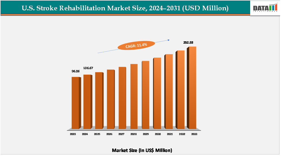 U.S Stroke Rehabilitation Market Size,2024-2031(USD Million)||DataM Intelligence.com