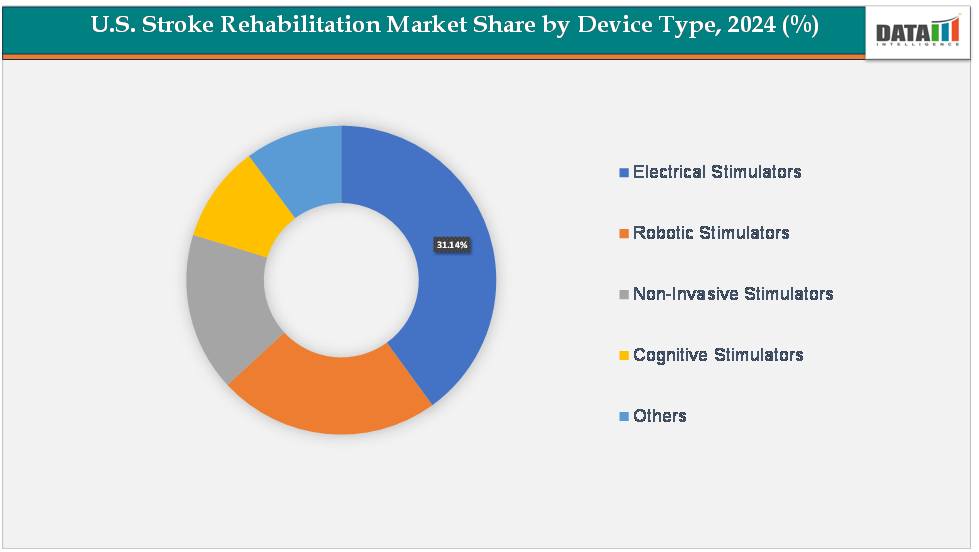 U.S Stroke Rehabilitation Market Share by device type,2024(%)||DataM Intelligence.com