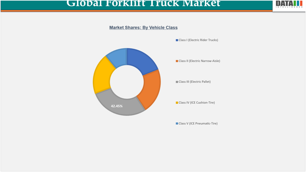 Global Forklift Truck Market Shares by Vehicle class||DataM Intelligence.com