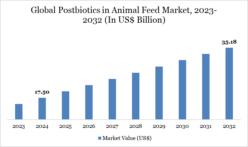 Postbiotics in Animal Feed Market 2023-2032