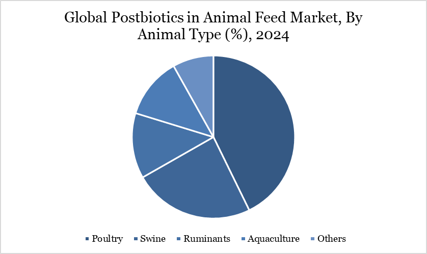postbiotics in animal feed market, By Animal Type