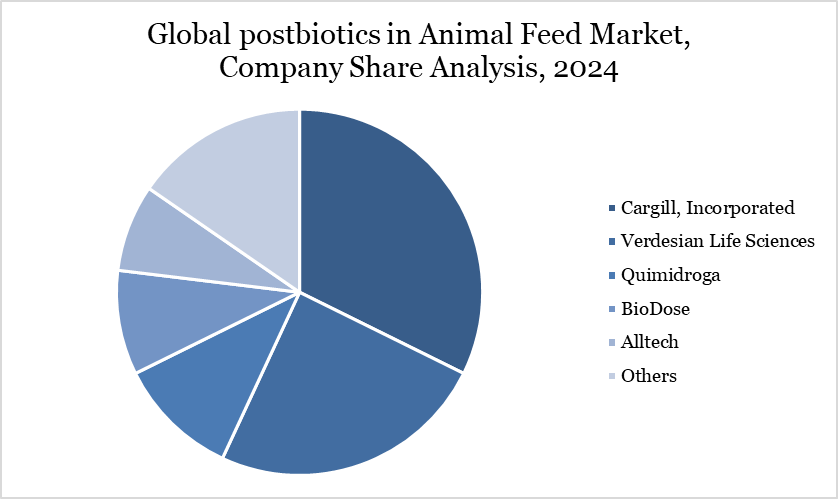 postbiotics in animal feed market, Company Share Analysis