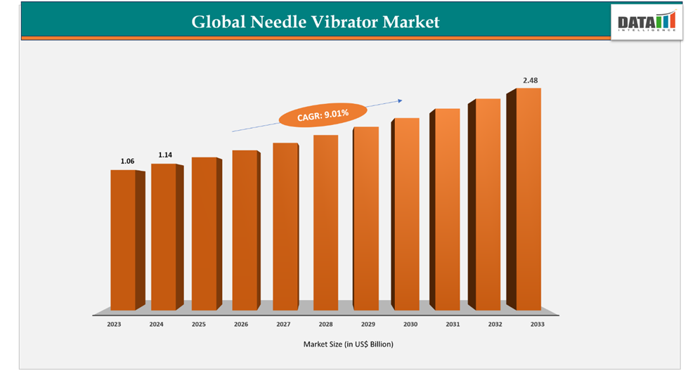 Global Needle Vibrator Market Size in Billion 2023-2033||DataM Intelligence.ccm