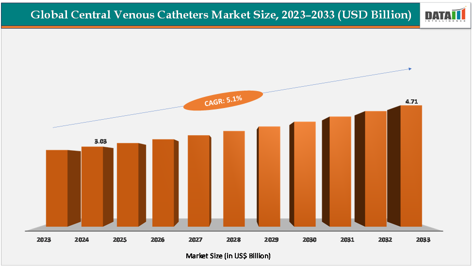 Global Central Venous Catheters Market Size,2023-2033(USD Billion)||DataM Intelligence.com