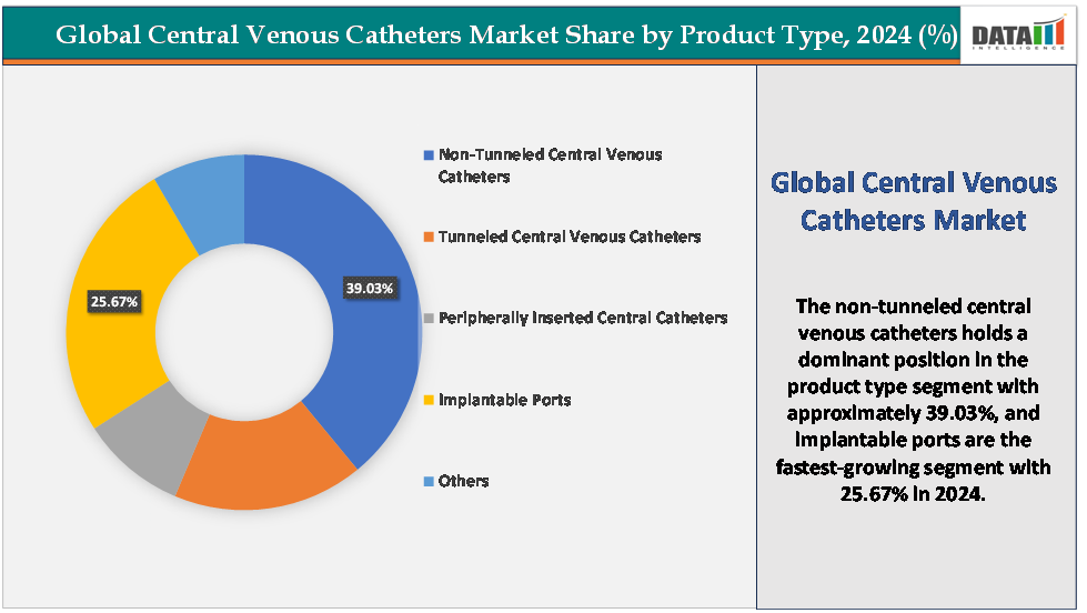 Global Central Venous Catheters Market Share by Product type,2024(%)||DataM Intelligence.com
