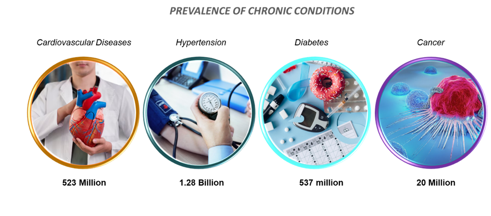 Prevalence of Chronic Conditions || DataM Intelligence