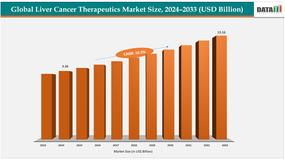 Global Liver Cancer Therapeutics Market Size,2024-2033(USD Billion)||DataM Intelligence.com