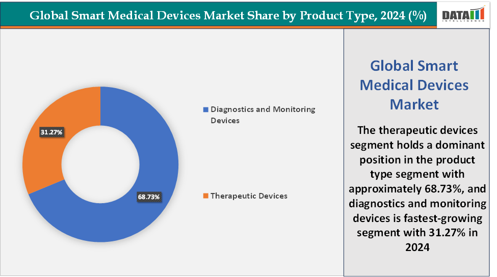 Smart Medical Devices Market Share By Product Type, 2024 (%)