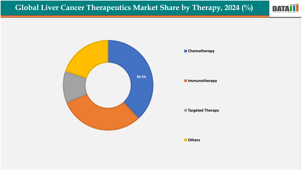 Global Liver Cancer Therapeutics Market Share by therapy,2024(%)||DataM Intelligence.com