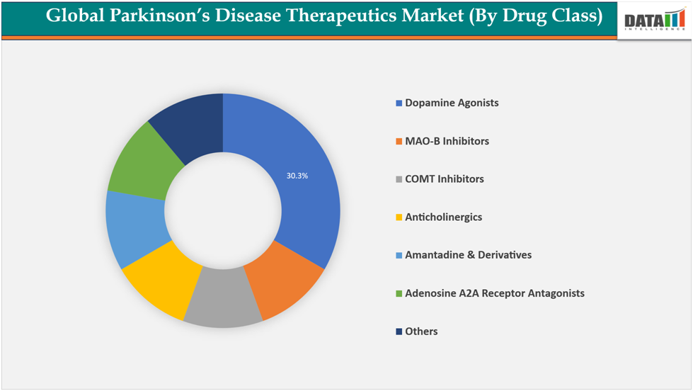 Global Parkinson's Disease Therapeutics Market (By Drug Class)||DtaM Intellligence.com