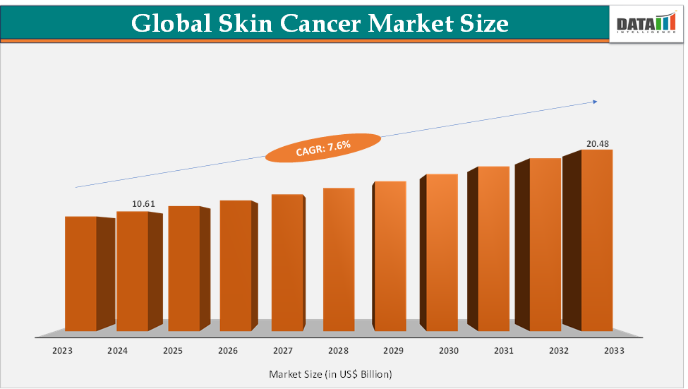 Skin Cancer Market Size