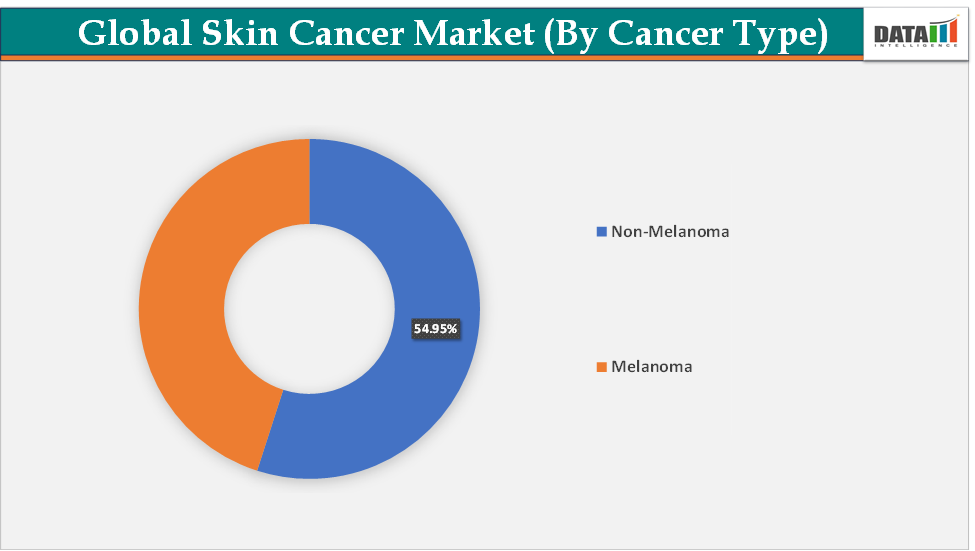 Skin Cancer Market, By Cancer Type