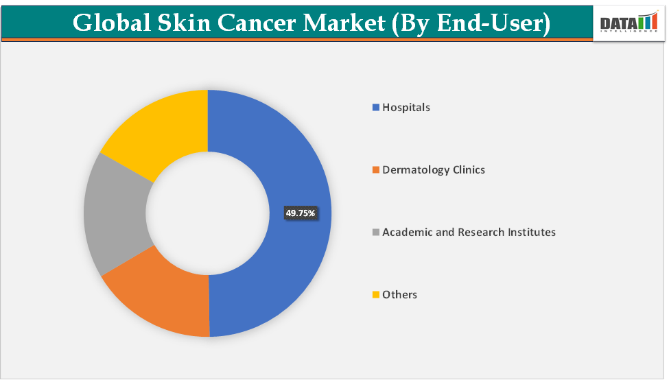 Skin Cancer Market, By End User