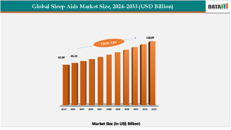 Global Sleep Aids Market Size,2024-2033(USD Billion)||DataM Intelligence.com