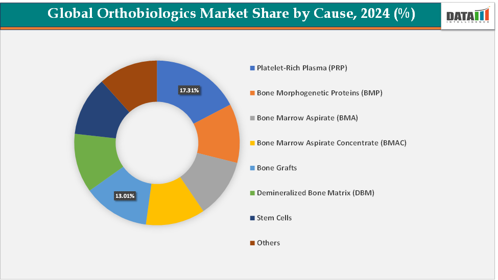 Orthobiologics Market Share by cause 2024