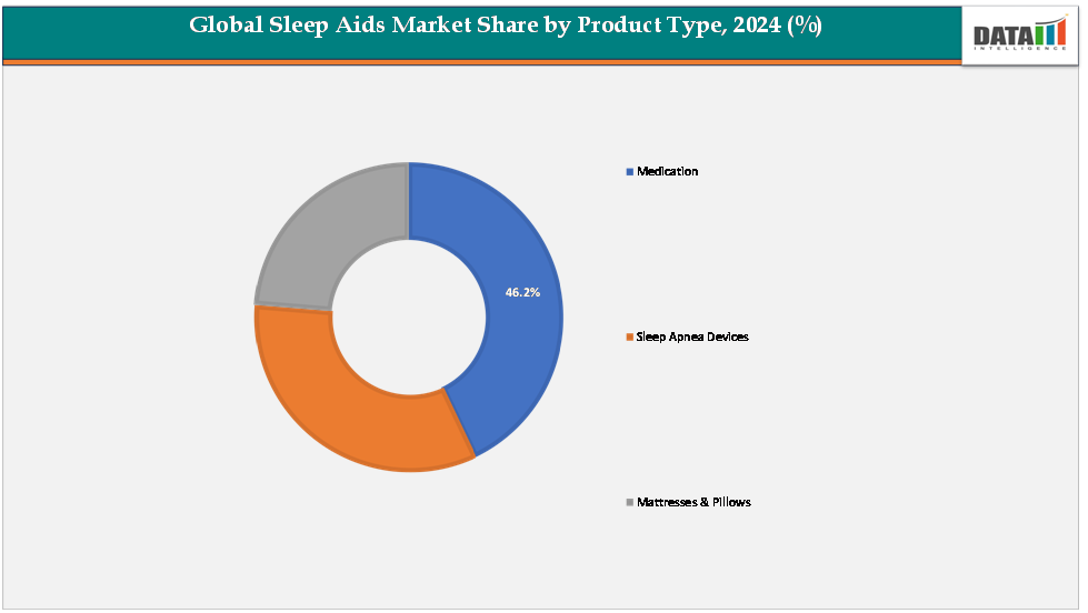 Global Sleep Aids Market Share by product type,2024(%)||DataM Intelligence.com