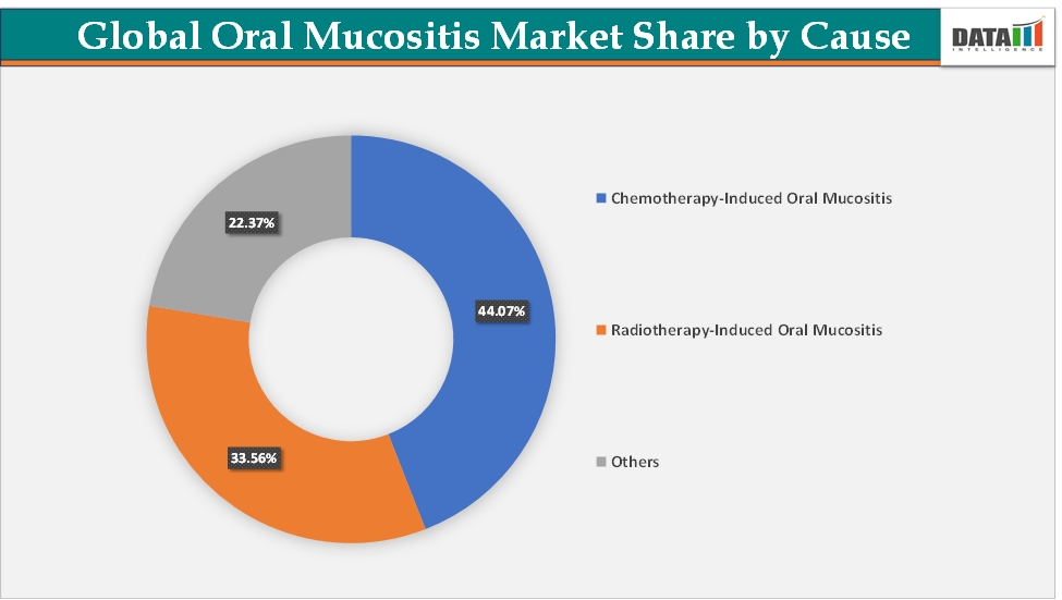 Oral Mucositis Market Share by cause