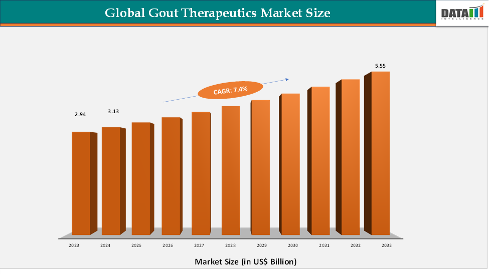 Gout Therapeutics Market Size
