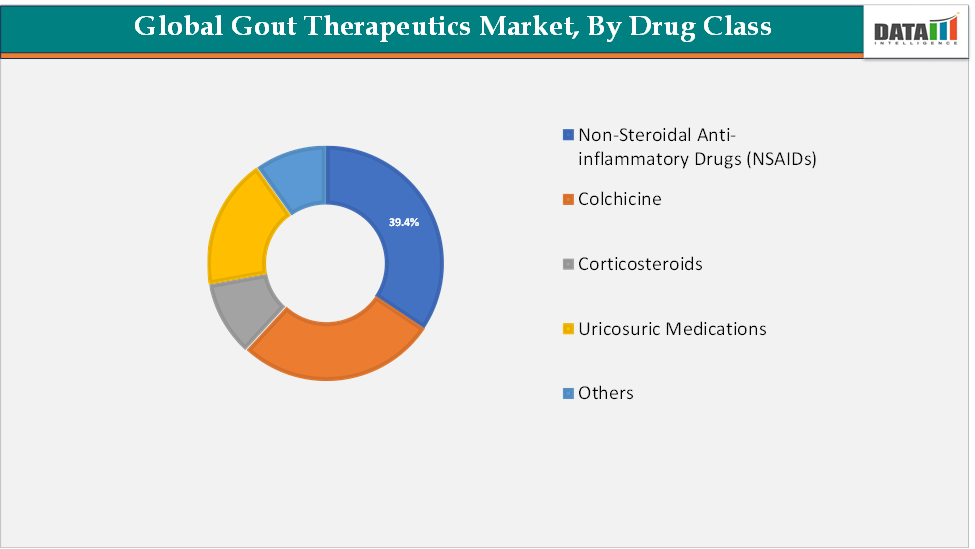 Gout Therapeutics Market, By Drug Class