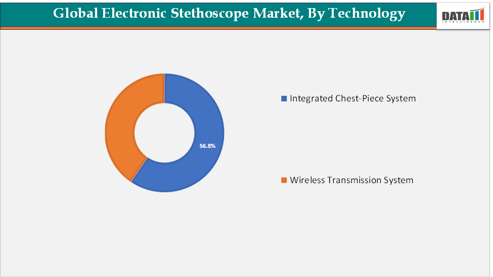 Electronic Stethoscope Market, By Technology