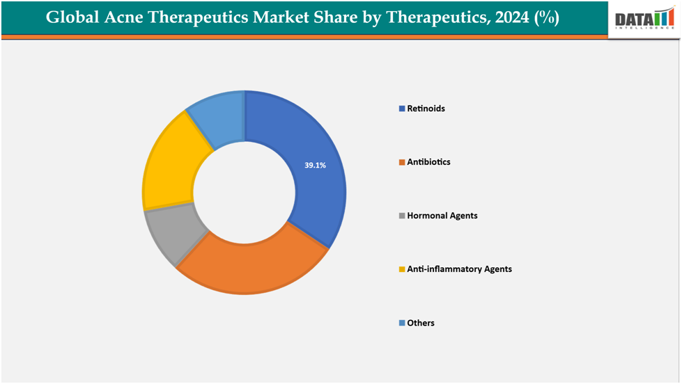 Global Acne Therapeutics Market Share by Therapeutics,2024(%)||DataM Intelligence.com