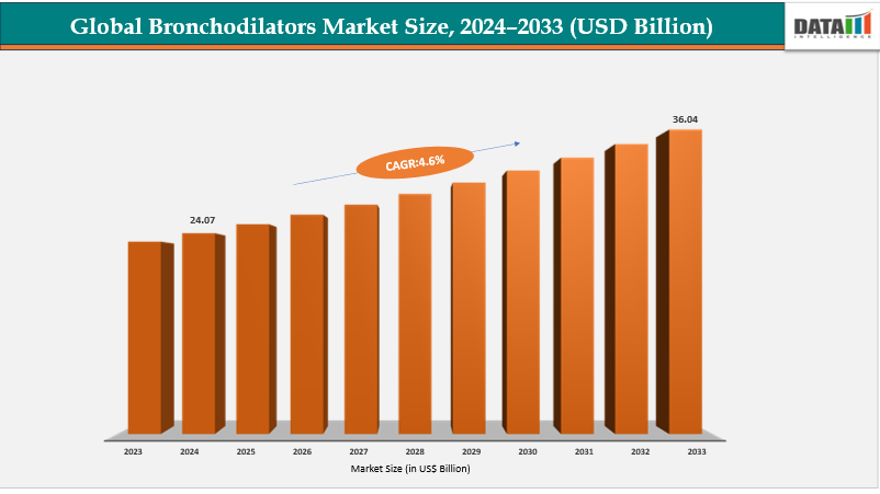 Bronchodilators Market Size