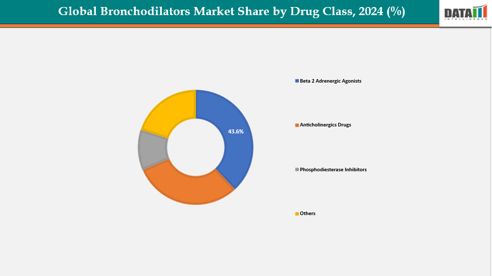 Bronchodilators Market, By Drug Class