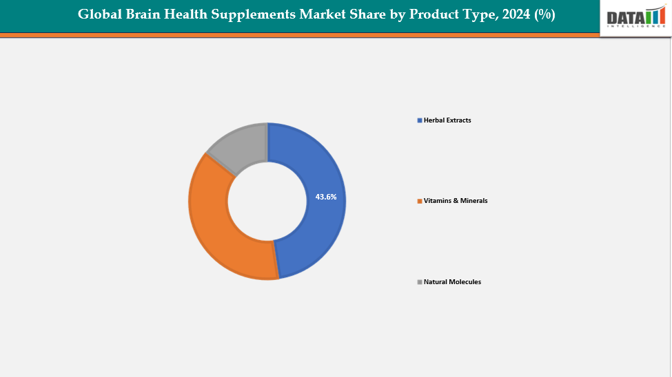 Brain Health Supplements Market, By Product Type