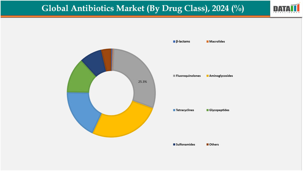 Global Antibiotics Market(By Drug Class),2024(%)||DataM Intelligence.com