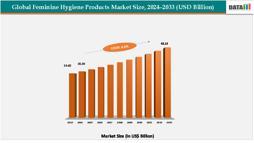 Global Feminine Hygiene Products Market Size,2024-2033(USD Billion)||DataM Intelligence.com