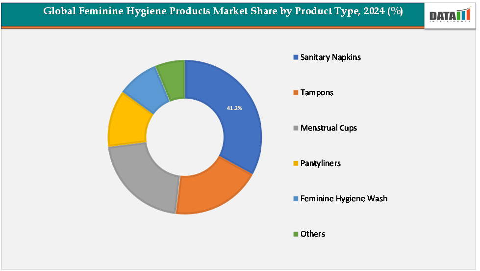Global Feminine Hygiene Products Market Share by product type,2024(%)||DataM Intelligence.com