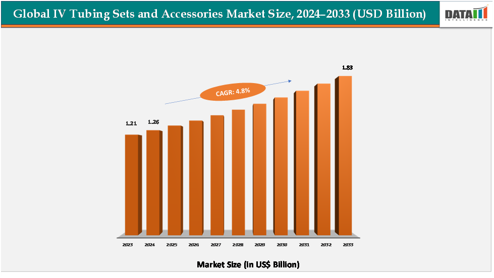 Global IV Tubing Sets and accessories Market size,2024-2033(USD Billion)||DataM Intelligence.com