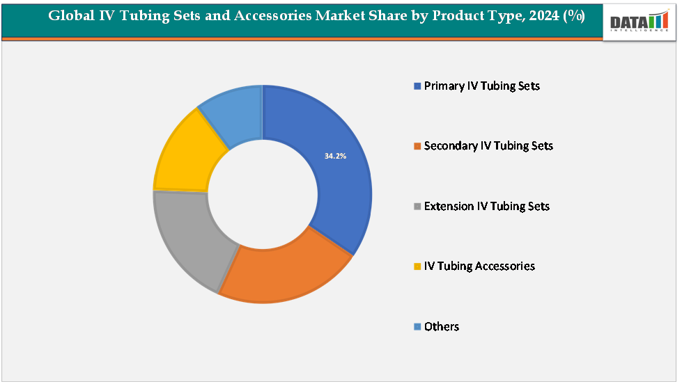 Global IV Tubing Sets and accessories Market share by product type,2024(%)||DataM Intelligence.com