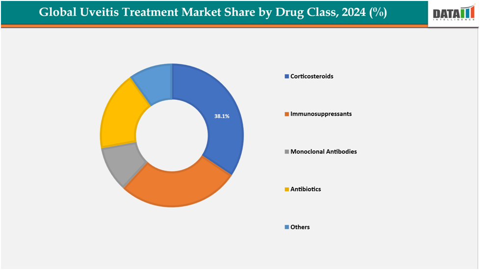Global Uveitis Treatment Market Share by Drug Class,2024(%)||DataM Intelligence.com