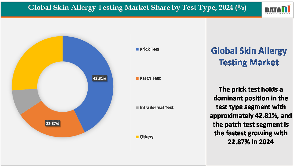 Global Skin Allergy Testing Market Share by Test Type,2024(%)||DataM Intelligence.com