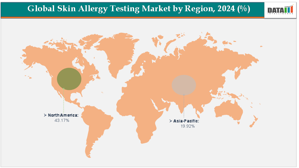 Global Skin Allergy Testing Market by region,2024(%)||DataM Intelligence.com