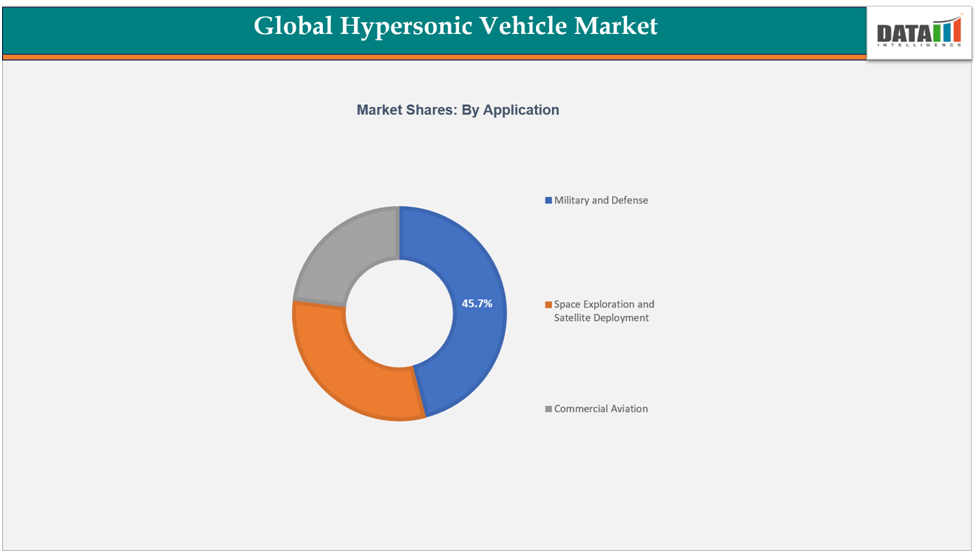 Global Hypersonic Vehicle Market Shares by Application||DataM Intelligence.com