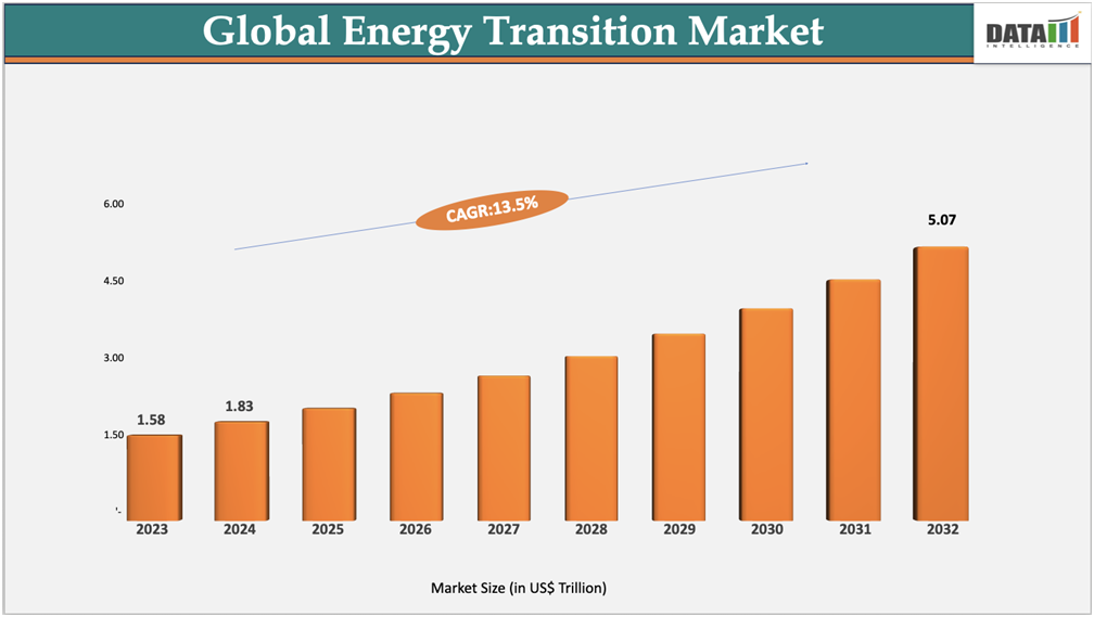 Global Energy Transition Market Size in Trillion 2023-2032||DataM Intelligence.com