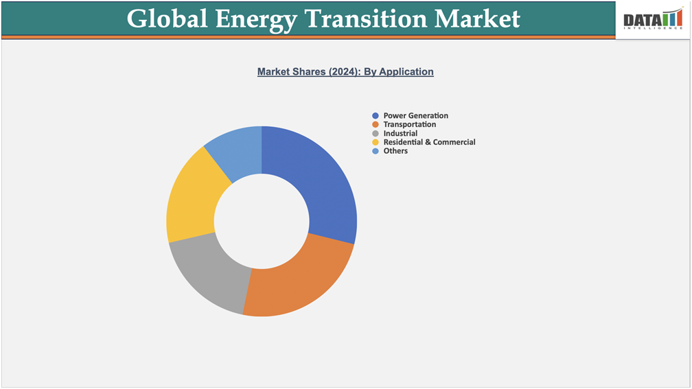 Global Energy Transition Market Share(2024) by Application||DataM Intelligence.com