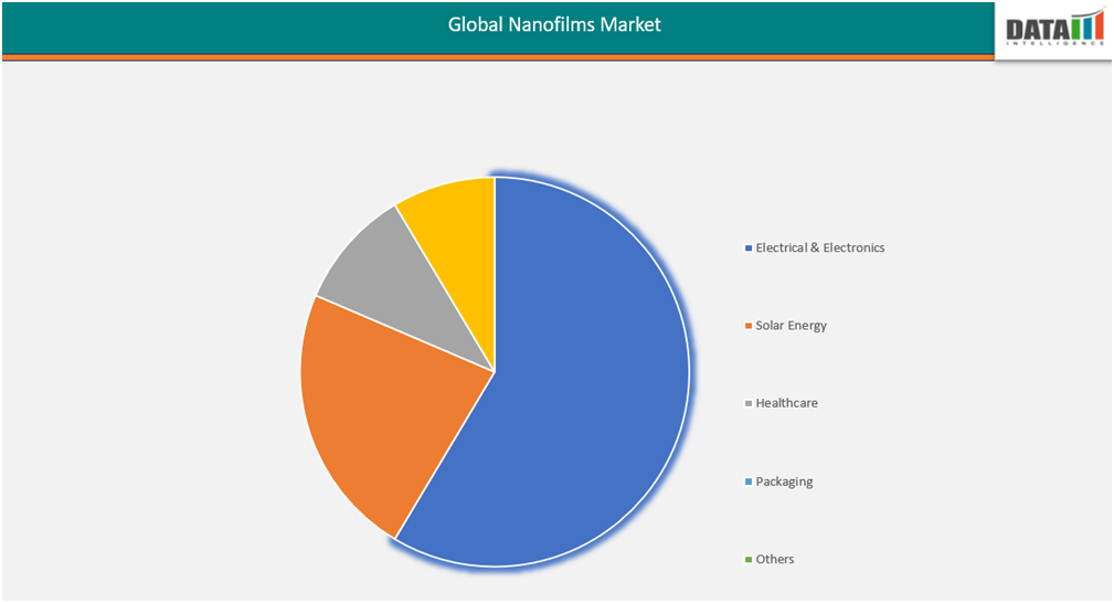 Global Nanofilms Market||DataM Intelligence.com