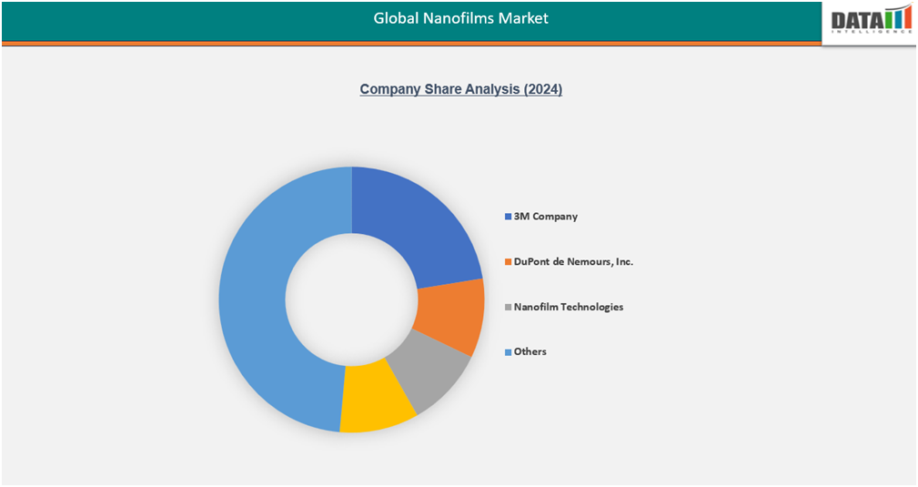 Global Nanofilms Market Company Share Analysis(2024)||DataM Intelligence.com