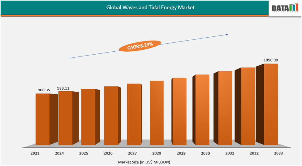 Global Waves and Tidal Energy Market Size in Million 2023-2033||DataM Intelligence.com