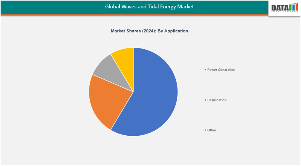 Global Waves and Tidal Energy Market Share(2024) by Application||DataM Intelligence.com