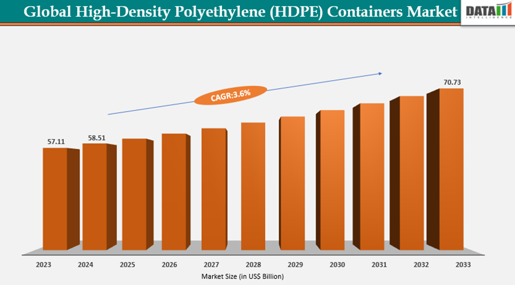 Global High-Density Polyethylene (HDPE) Containers Market Size, 2023-2033 || DataM Intelligence