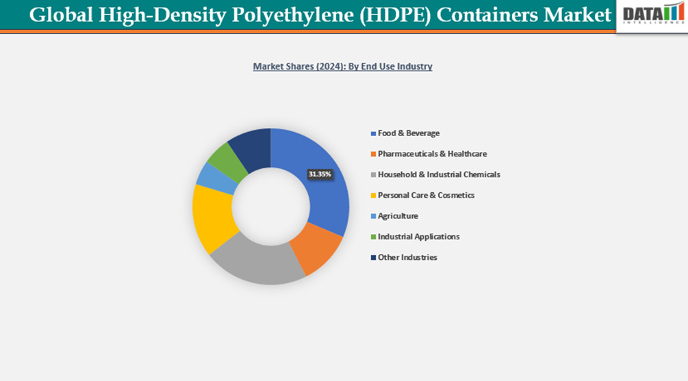 High-Density Polyethylene (HDPE) Containers Market Market Share (2024), by End user Industry