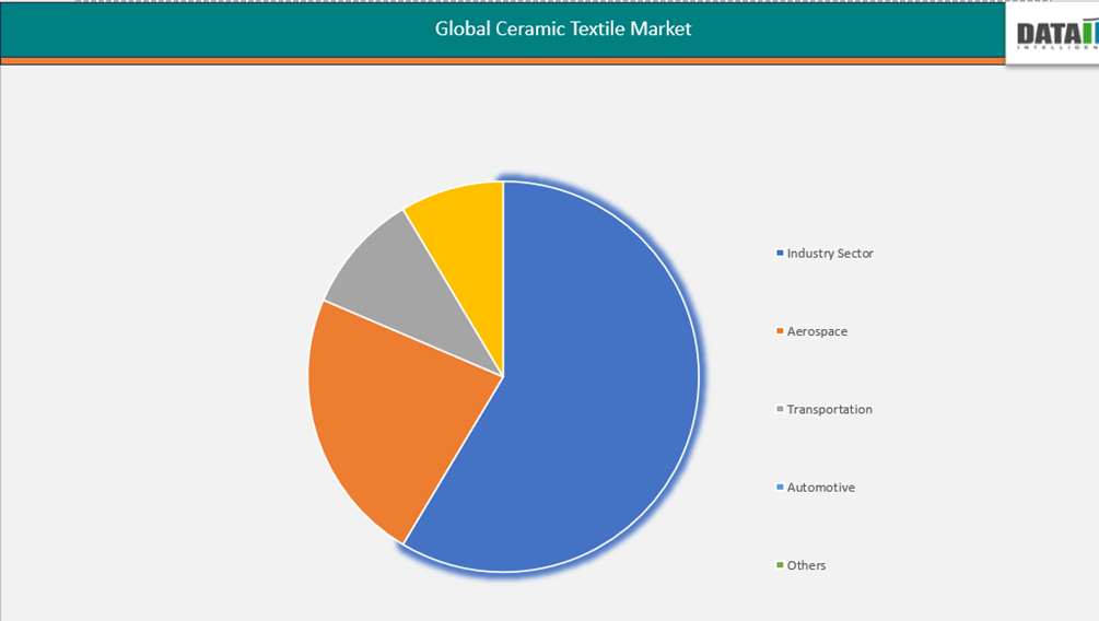 Global Ceramic Textile Market By End User 2024 || DataM Intelligence