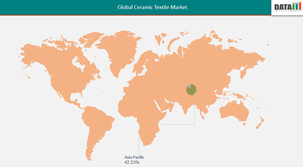 Asia-Pacific Leads Ceramic Textile Market with Industrial Momentum and Scale