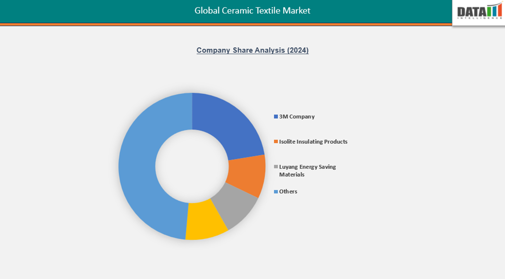 Global Ceramic Textile Market Company Share analysis || DataM Intelligence