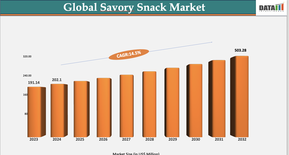 Savory Snacks Market Size 2024-2032 || DataM Intelligence